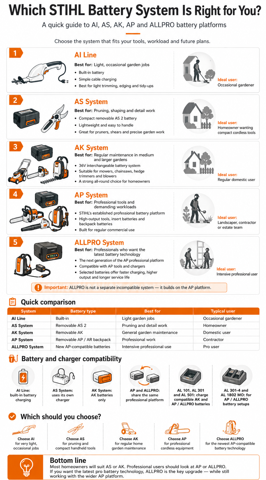 Infographic comparing STIHL AI, AS, AK, AP and ALLPRO battery systems by user type, battery compatibility and typical use.