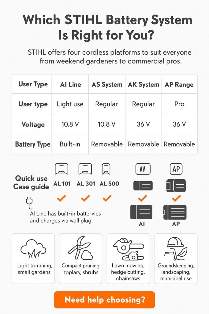 Infographic comparing STIHL's four cordless battery systems — AI Line, AS System, AK System, and AP Range — with details on user type and voltage.