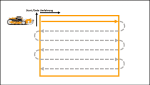 X-ACT Track automatic mowing patterns